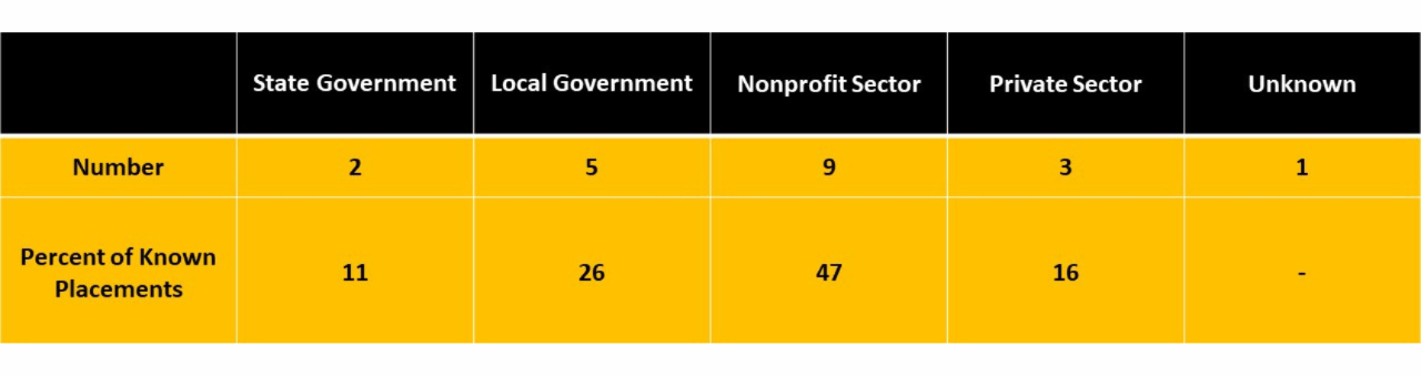 Nonprofit Sector 19%; Local Government 48%; State Government 19%; Private Sector 9%; Federal Government 5%