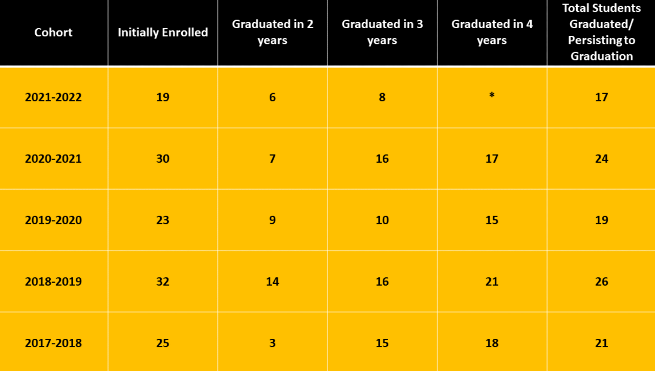 Cohort Graduation Rates