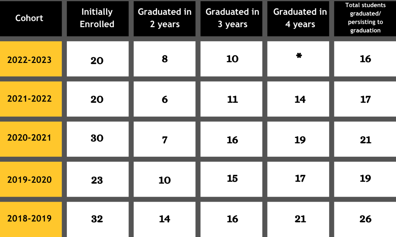 Cohort Graduation Rates