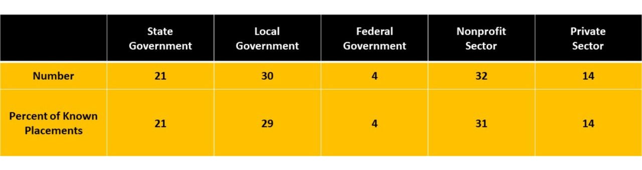 Federal Government 6%; State Government 16%; City/County Government 37%; Nonprofit Sector 29%; Private Sector 12%