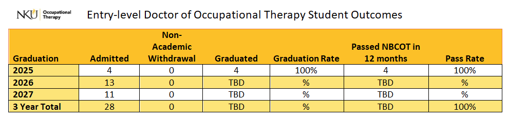 Doctor of Occupational Therapy Student Outcomes