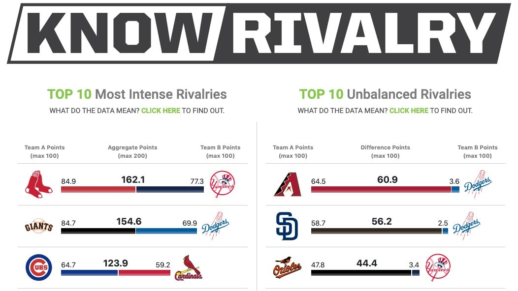 NKU Research Measures the Top Rivalries in Baseball